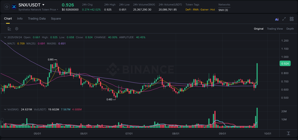Explore the SNX price surge report from Binance, timestamp: 25 September 2025, 01:11 SNX price surge report from Binance, timestamp: 25 September 2025, 01:11