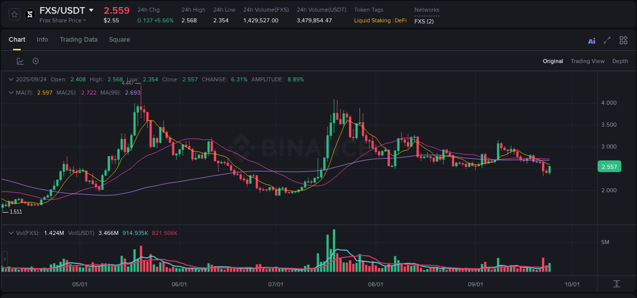 Detailed insights into FXS's pump on Binance at 25 September 2025, 01:17 Detailed report of FXS's pump on Binance at 25 September 2025, 01:17
