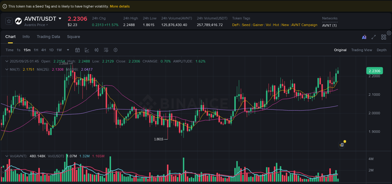 Crypto pump report: Dive into AVNT on Binance, 25 September 2025, 01:50 Crypto pump report: AVNT on Binance, 25 September 2025, 01:50