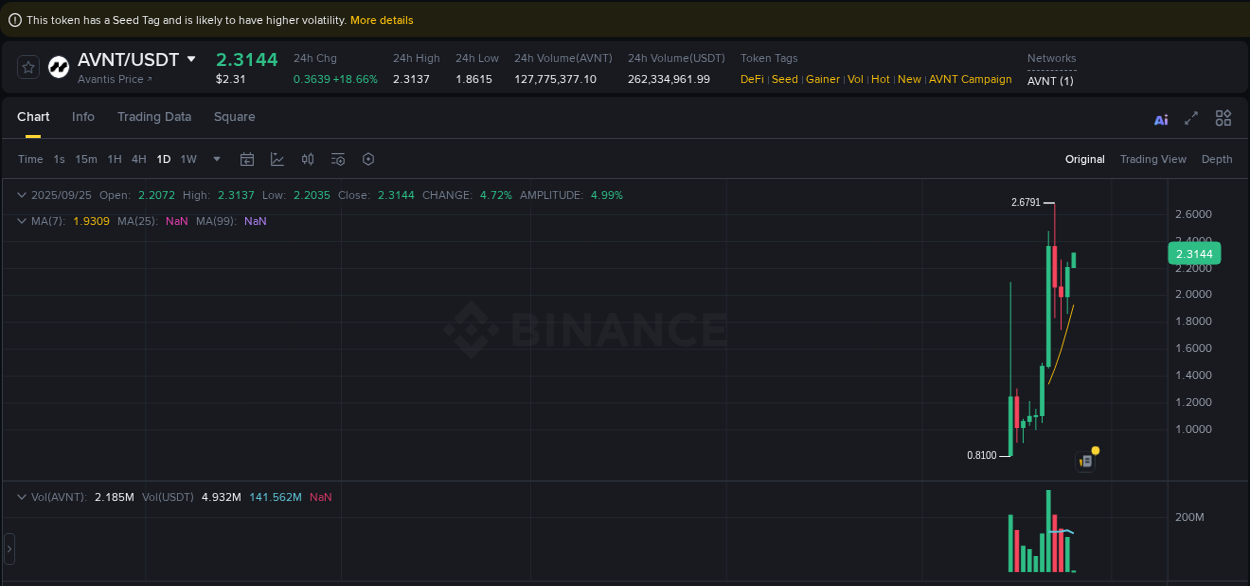 Market analysis: Understand AVNT pump on Binance at 25 September 2025, 02:08 Market analysis: AVNT pump on Binance at 25 September 2025, 02:08