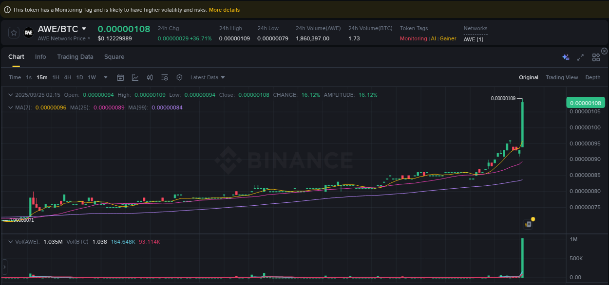 Binance trading report for AWE pump, 25 September 2025, 02:29 Binance trading report for AWE pump, 25 September 2025, 02:29