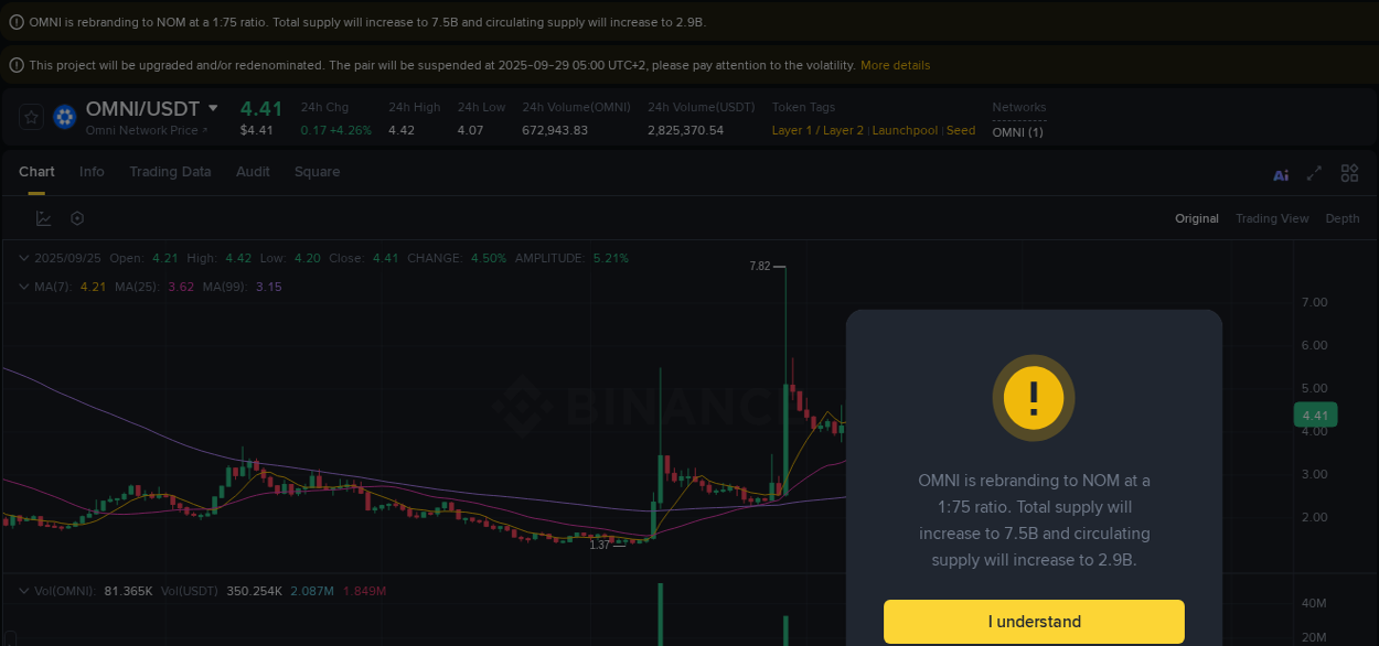 Crypto market update: OMNI pump on Binance, 25 September 2025, 02:32 Crypto market update: OMNI pump on Binance, 25 September 2025, 02:32