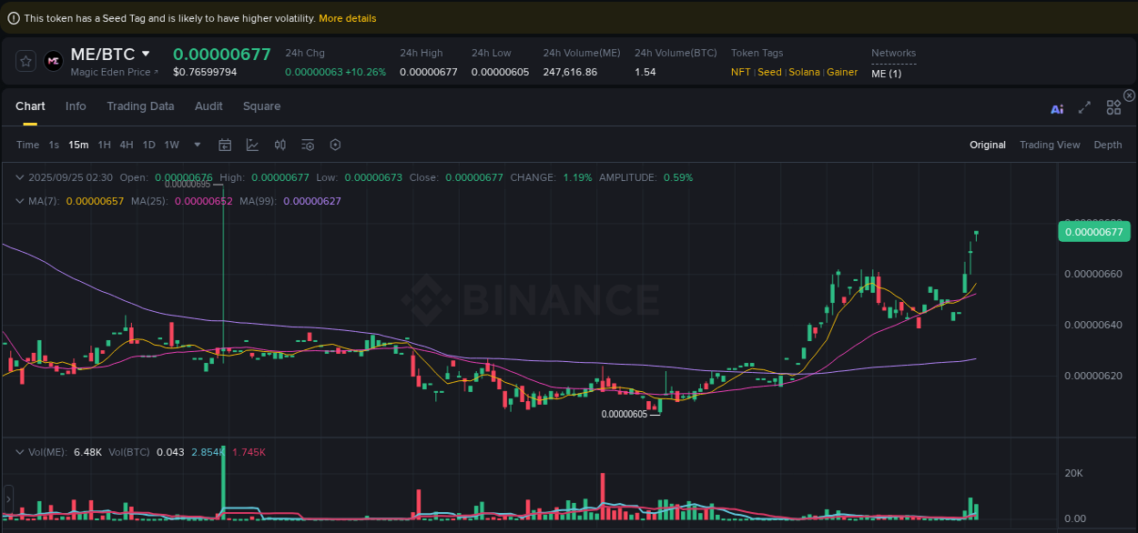 Crypto market update: ME pump on Binance, 25 September 2025, 02:39 Crypto market update: ME pump on Binance, 25 September 2025, 02:39