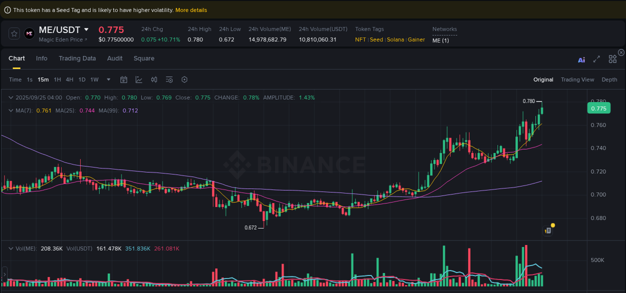 Crypto trading report: ME pump on Binance, 25 September 2025, 04:05 Crypto trading report: ME pump on Binance, 25 September 2025, 04:05