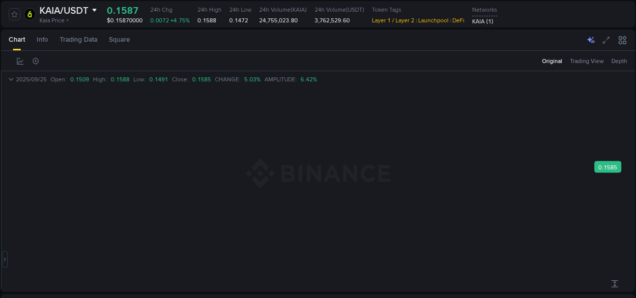 Binance exchange pump report for KAIA, 25 September 2025, 04:08 Binance exchange pump report for KAIA, 25 September 2025, 04:08
