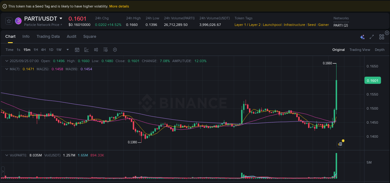 Crypto pump analytics for PARTI on Binance, 25 September 2025, 07:10 Crypto pump analytics for PARTI on Binance, 25 September 2025, 07:10