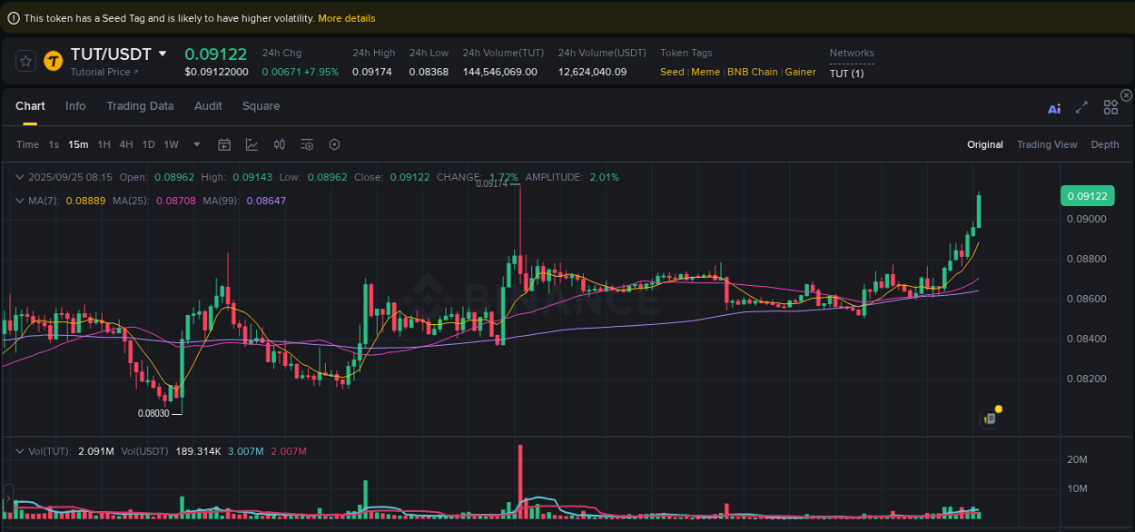 See the detailed report of TUT's pump on Binance at 25 September 2025, 08:21 Analysis of TUT pump activity on Binance at 25 September 2025, 08:21