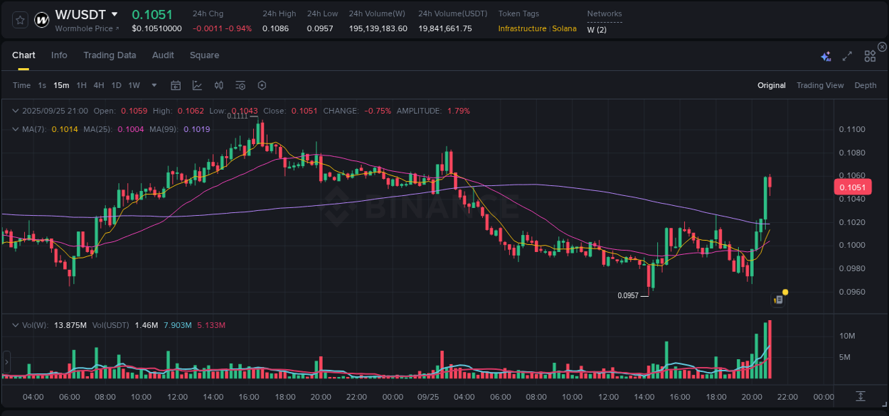 Discover the Binance pump data for W at 25 September 2025, 21:12 Binance pump overview for W, captured at 25 September 2025, 21:12