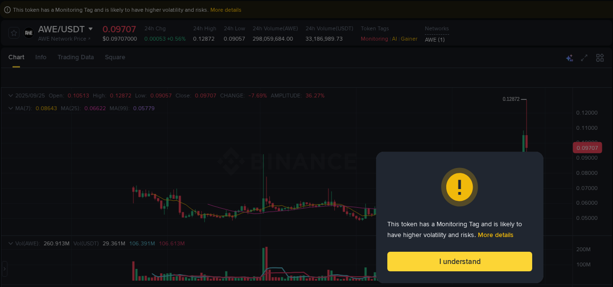 Gain insights into AWE's pump activity on Binance, 25 September 2025, 21:15 Detailed analysis of AWE's price surge on Binance, 25 September 2025, 21:15