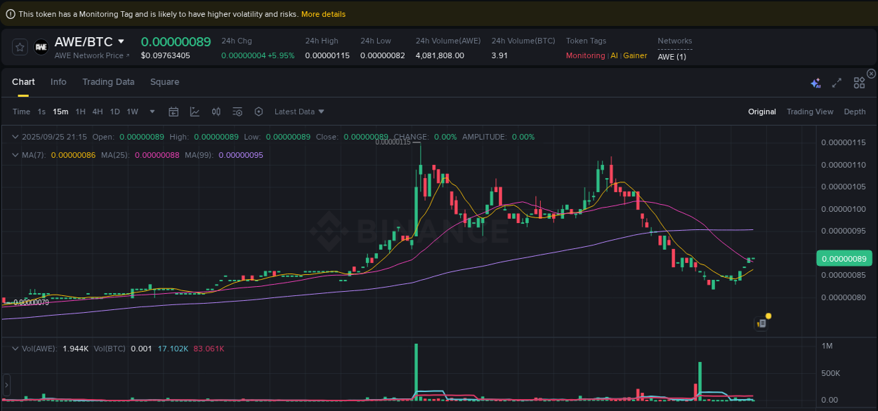Real-time report of AWE pump on Binance, 25 September 2025, 21:17 Real-time report of AWE pump on Binance, 25 September 2025, 21:17