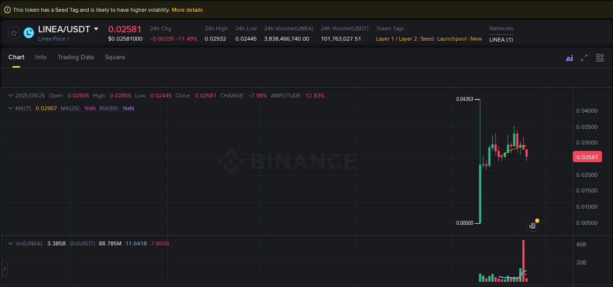 Explore the crypto pump report for LINEA on Binance, 25 September 2025, 21:31 Crypto market report: LINEA pump on Binance, 25 September 2025, 21:31