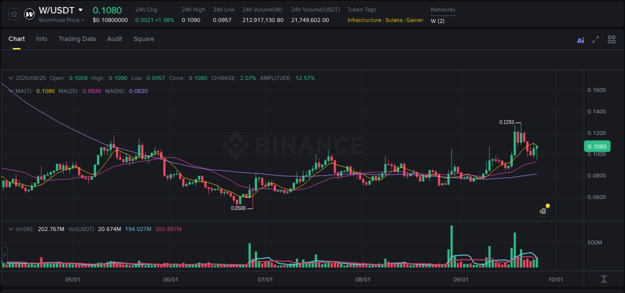 View the trading report for W pump on Binance, 25 September 2025, 21:39 Binance trading data for W pump, 25 September 2025, 21:39