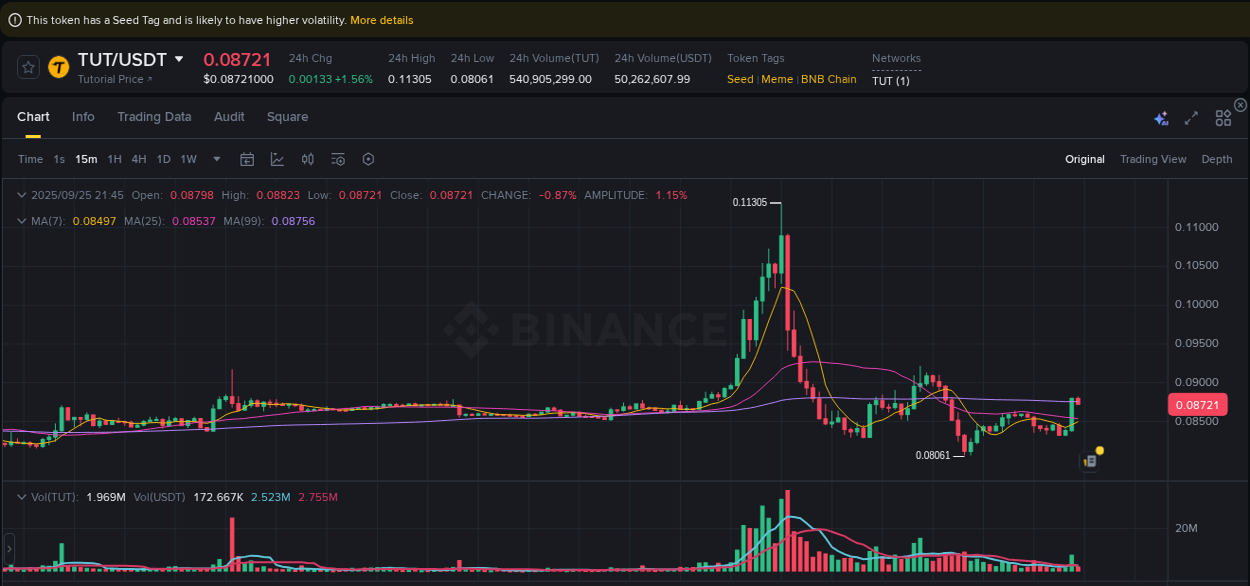 Understand the market analysis of TUT pump on Binance at 25 September 2025, 21:46 Market trend analysis: TUT pump on Binance at 25 September 2025, 21:46