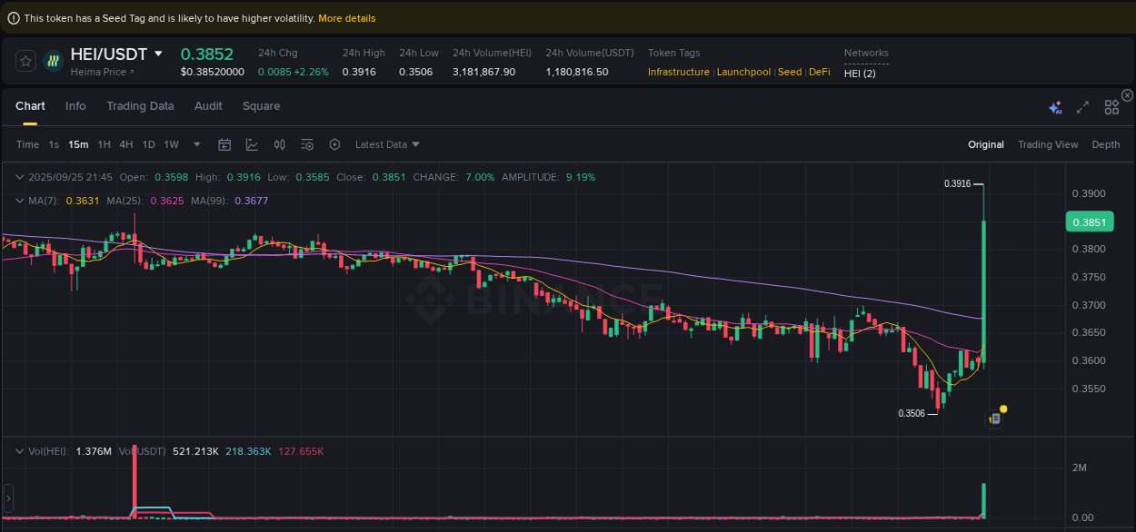 Get trading insights from HEI pump report on Binance, 25 September 2025, 21:54 Trading data insight: HEI pump report from Binance, 25 September 2025, 21:54