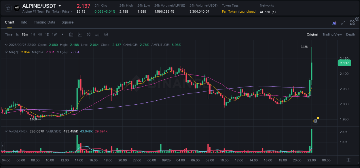 Stay updated with the crypto market report for ALPINE on Binance, 25 September 2025, 22:10 Crypto price movement update: ALPINE on Binance, 25 September 2025, 22:10