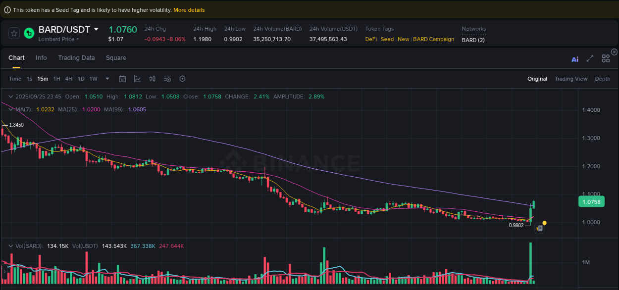 Access Binance pump statistics for BARD at 25 September 2025, 23:47 Binance pump statistics for BARD at 25 September 2025, 23:47