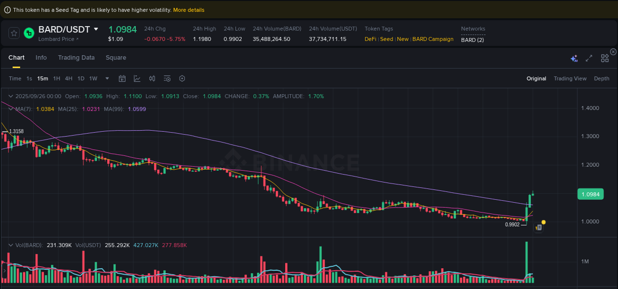 View the report of BARD pump on Binance at 26 September 2025, 00:03 Report of BARD pump on Binance at 26 September 2025, 00:03