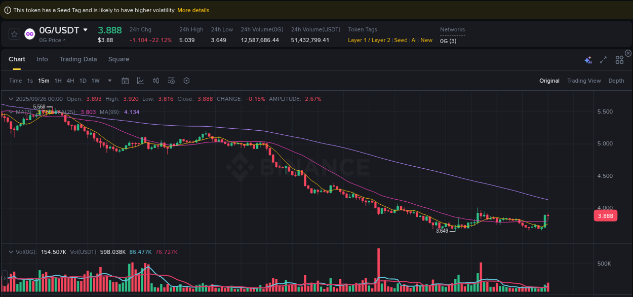 Explore the 0G price surge report from Binance, timestamp: 26 September 2025, 00:13 0G price surge report from Binance, timestamp: 26 September 2025, 00:13
