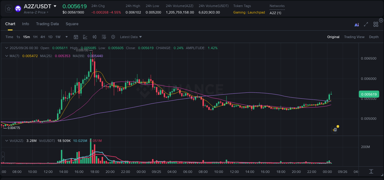 Check out the Binance pump report for A2Z on 26 September 2025, 00:32 Binance pump report for A2Z on 26 September 2025, 00:32