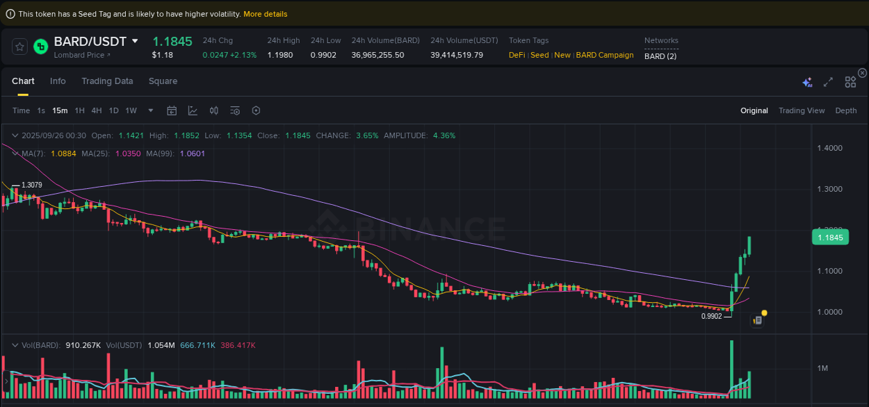 Detailed insights into BARD's pump on Binance at 26 September 2025, 00:40 Detailed report of BARD's pump on Binance at 26 September 2025, 00:40