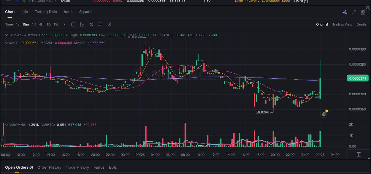 View the report of OMNI pump on Binance at 26 September 2025, 02:08 Report of OMNI pump on Binance at 26 September 2025, 02:08
