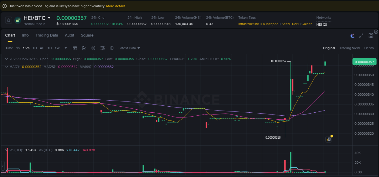 Explore the HEI price surge report from Binance, timestamp: 26 September 2025, 02:27 HEI price surge report from Binance, timestamp: 26 September 2025, 02:27