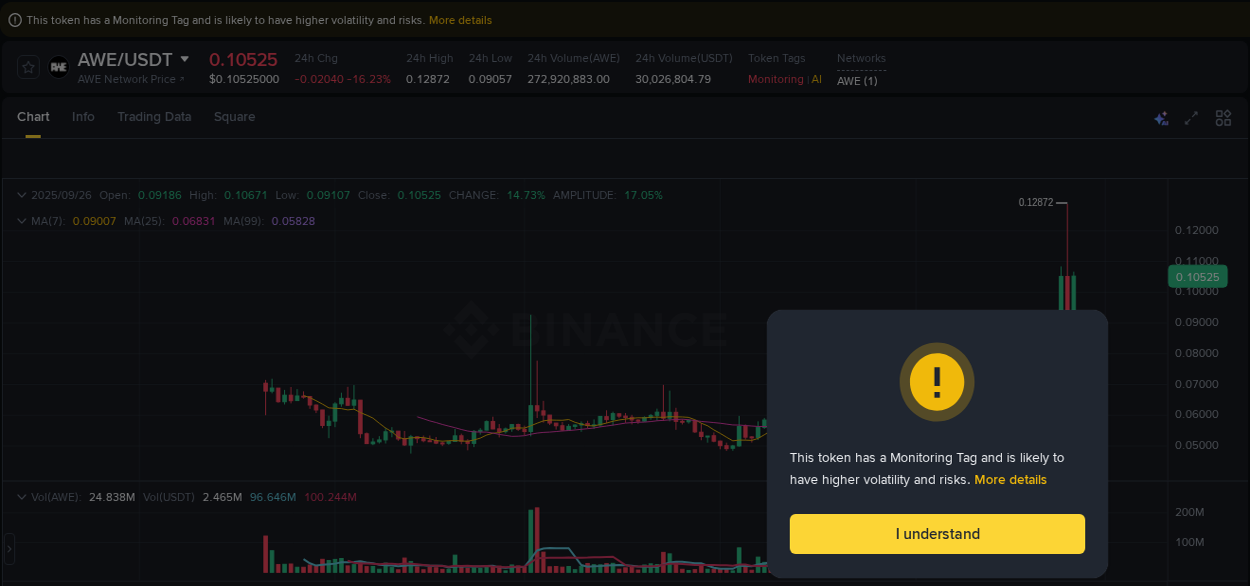 Market analysis: Understand AWE pump on Binance at 26 September 2025, 02:34 Market analysis: AWE pump on Binance at 26 September 2025, 02:34