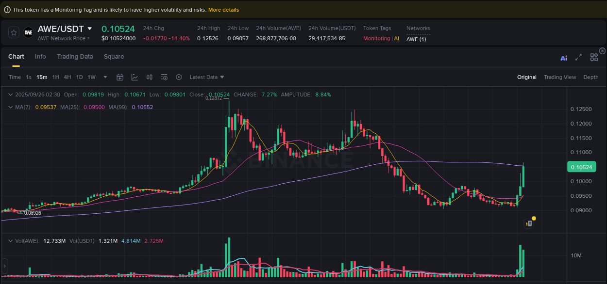 Trading insight: AWE pump report from Binance, 26 September 2025, 02:44 Trading insight: AWE pump report from Binance, 26 September 2025, 02:44