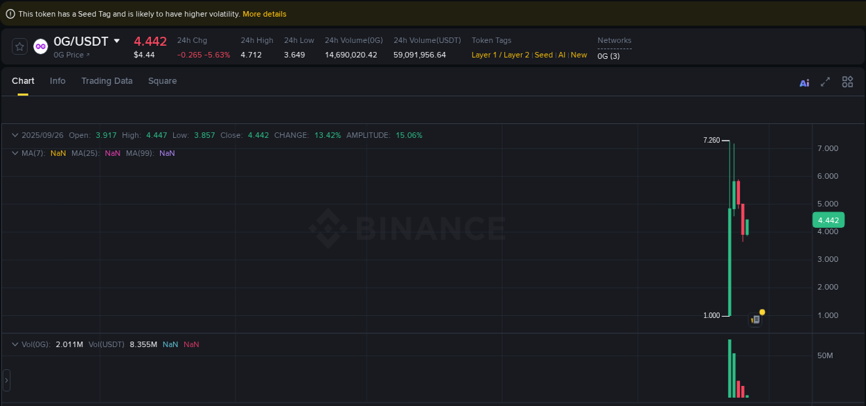 Crypto market update: 0G pump on Binance, 26 September 2025, 02:50 Crypto market update: 0G pump on Binance, 26 September 2025, 02:50