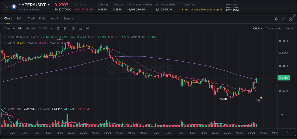 Binance pump data for HYPER at 26 September 2025, 02:55 Binance pump data for HYPER at 26 September 2025, 02:55