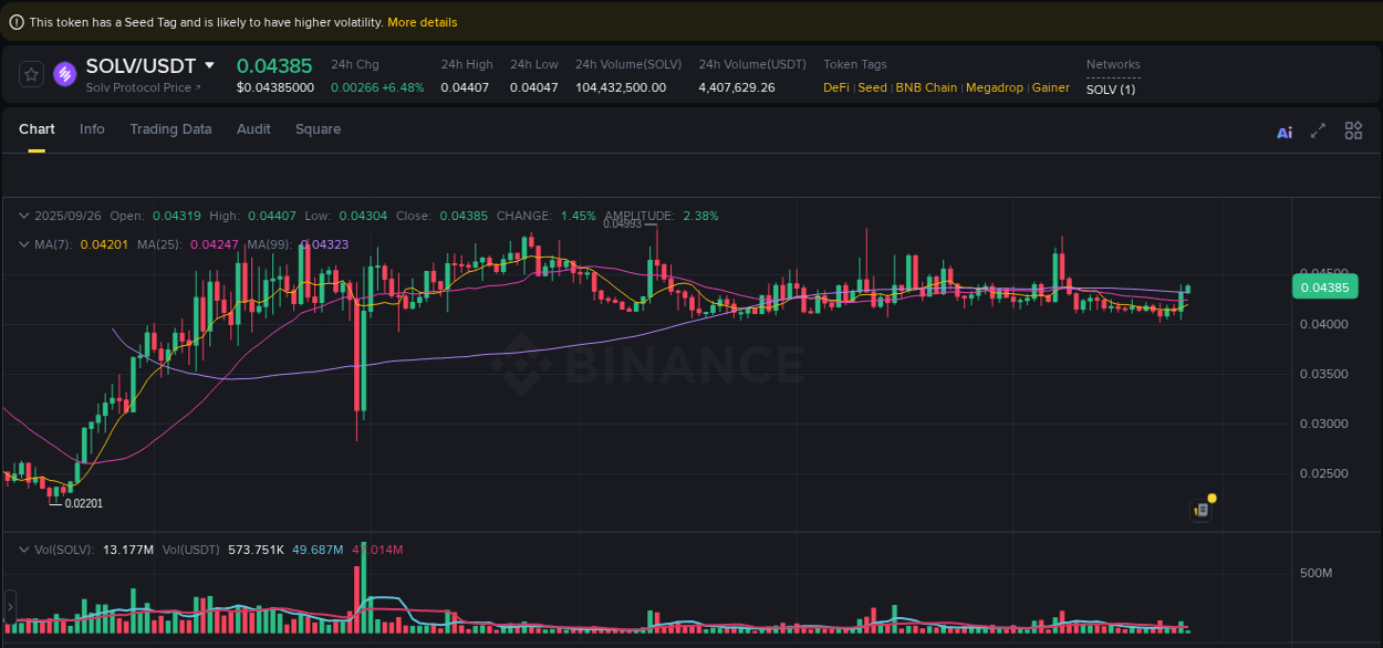 Real-time report of SOLV pump on Binance, 26 September 2025, 03:12 Real-time report of SOLV pump on Binance, 26 September 2025, 03:12