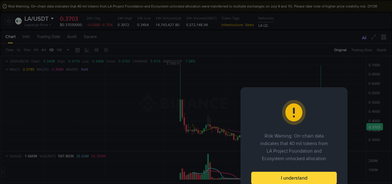 Crypto trading report: LA pump on Binance, 26 September 2025, 03:46 Crypto trading report: LA pump on Binance, 26 September 2025, 03:46