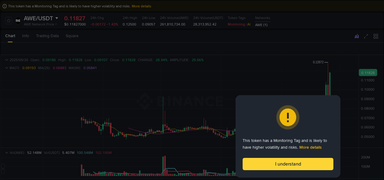 Binance exchange pump report for AWE, 26 September 2025, 04:08 Binance exchange pump report for AWE, 26 September 2025, 04:08