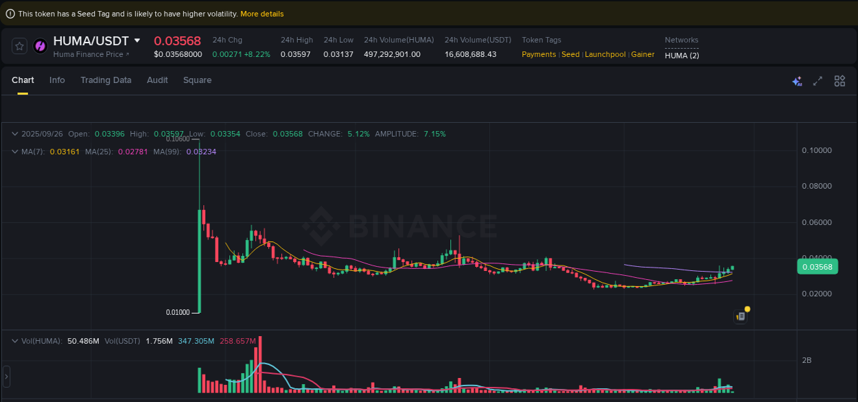See the detailed report of HUMA's pump on Binance at 26 September 2025, 04:25 Analysis of HUMA pump activity on Binance at 26 September 2025, 04:25