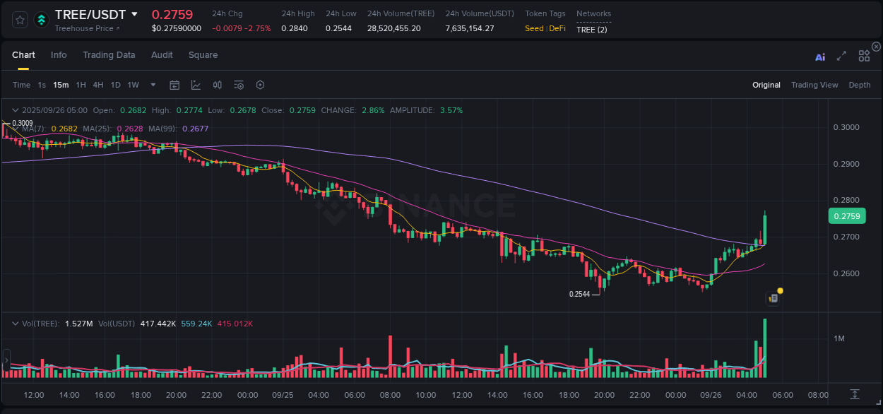 Learn about the TREE price movement analysis from Binance, 26 September 2025, 05:14 TREE trading report showing pump trends on Binance, 26 September 2025, 05:14