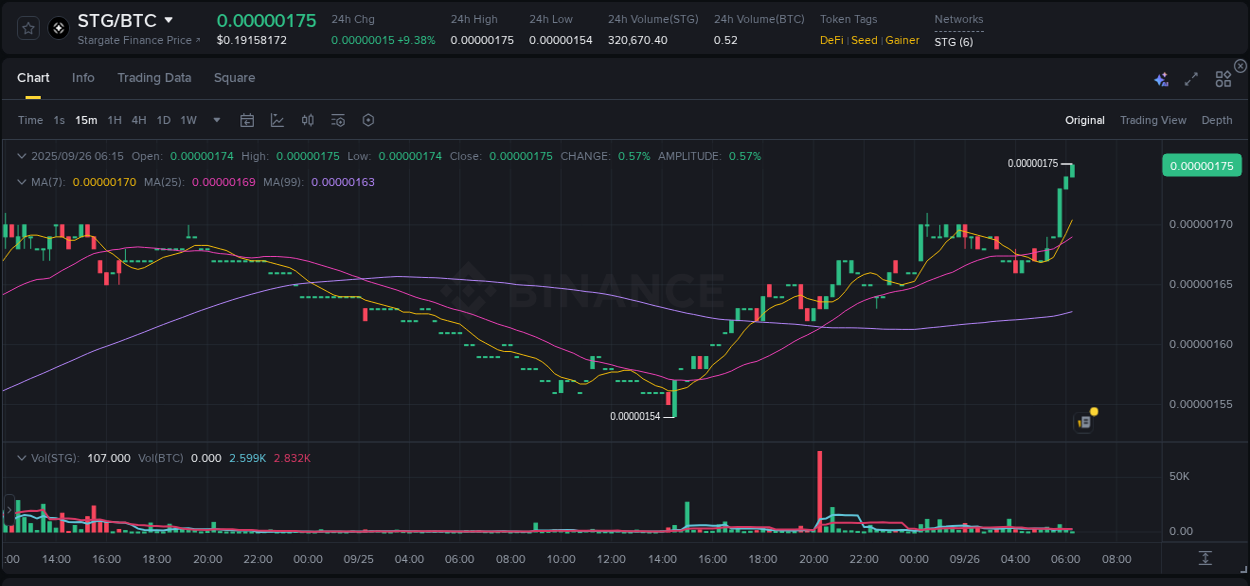 Binance trading report for STG pump, 26 September 2025, 06:17 Binance trading report for STG pump, 26 September 2025, 06:17