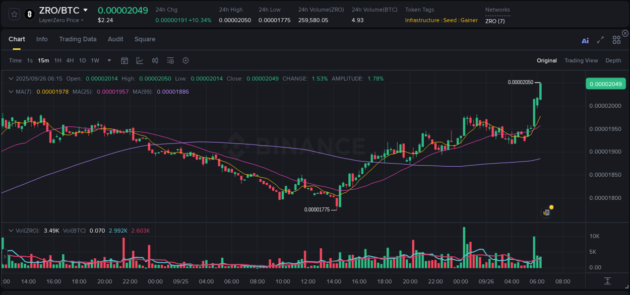 Market analysis: Understand ZRO pump on Binance at 26 September 2025, 06:20 Market analysis: ZRO pump on Binance at 26 September 2025, 06:20