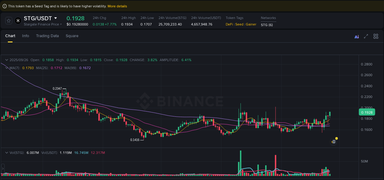 Discover the Binance pump data for STG at 26 September 2025, 06:21 Binance pump overview for STG, captured at 26 September 2025, 06:21