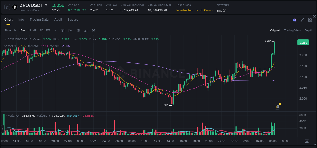 Gain insights into ZRO's pump activity on Binance, 26 September 2025, 06:24 Detailed analysis of ZRO's price surge on Binance, 26 September 2025, 06:24