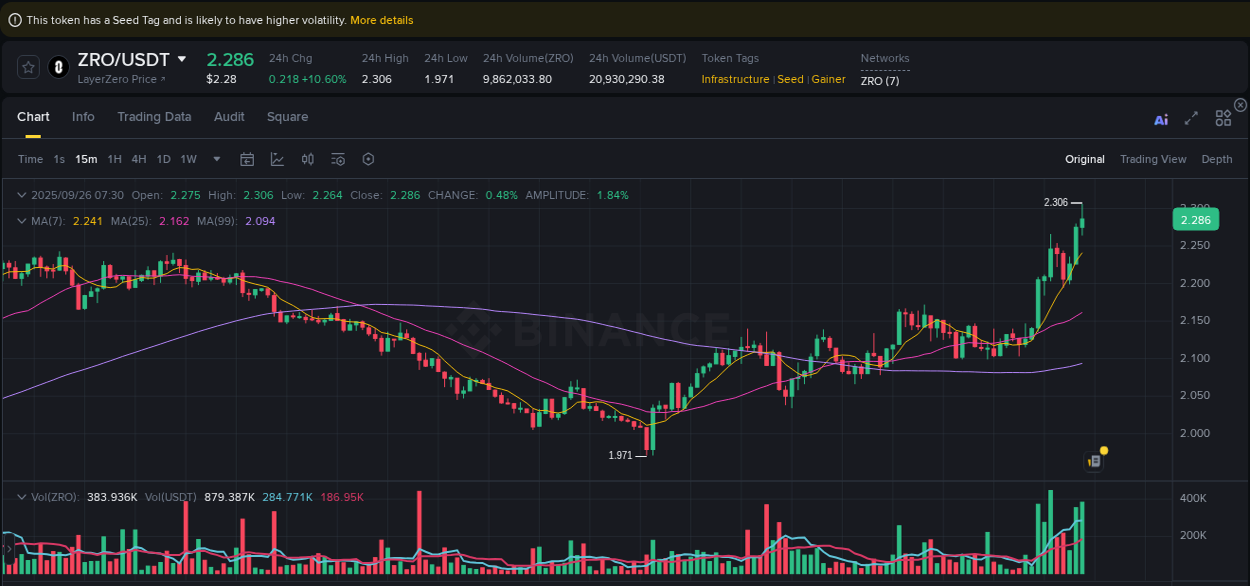 View the trading report for ZRO pump on Binance, 26 September 2025, 07:38 Binance trading data for ZRO pump, 26 September 2025, 07:38