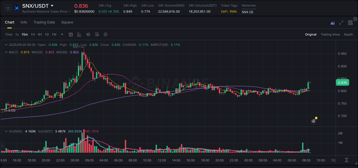 Get trading insights from SNX pump report on Binance, 26 September 2025, 08:30 Trading data insight: SNX pump report from Binance, 26 September 2025, 08:30