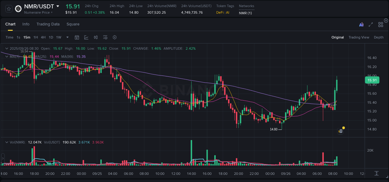 Stay updated with the crypto market report for NMR on Binance, 26 September 2025, 08:38 Crypto price movement update: NMR on Binance, 26 September 2025, 08:38
