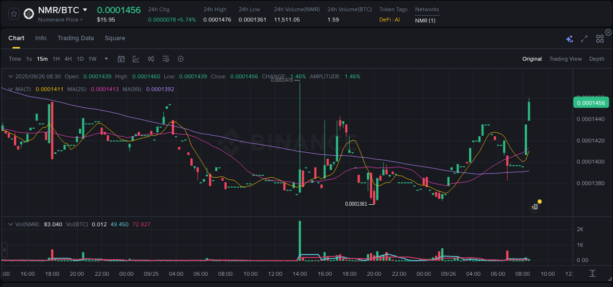 Crypto market update: NMR pump on Binance, 26 September 2025, 08:39 Crypto market update: NMR pump on Binance, 26 September 2025, 08:39