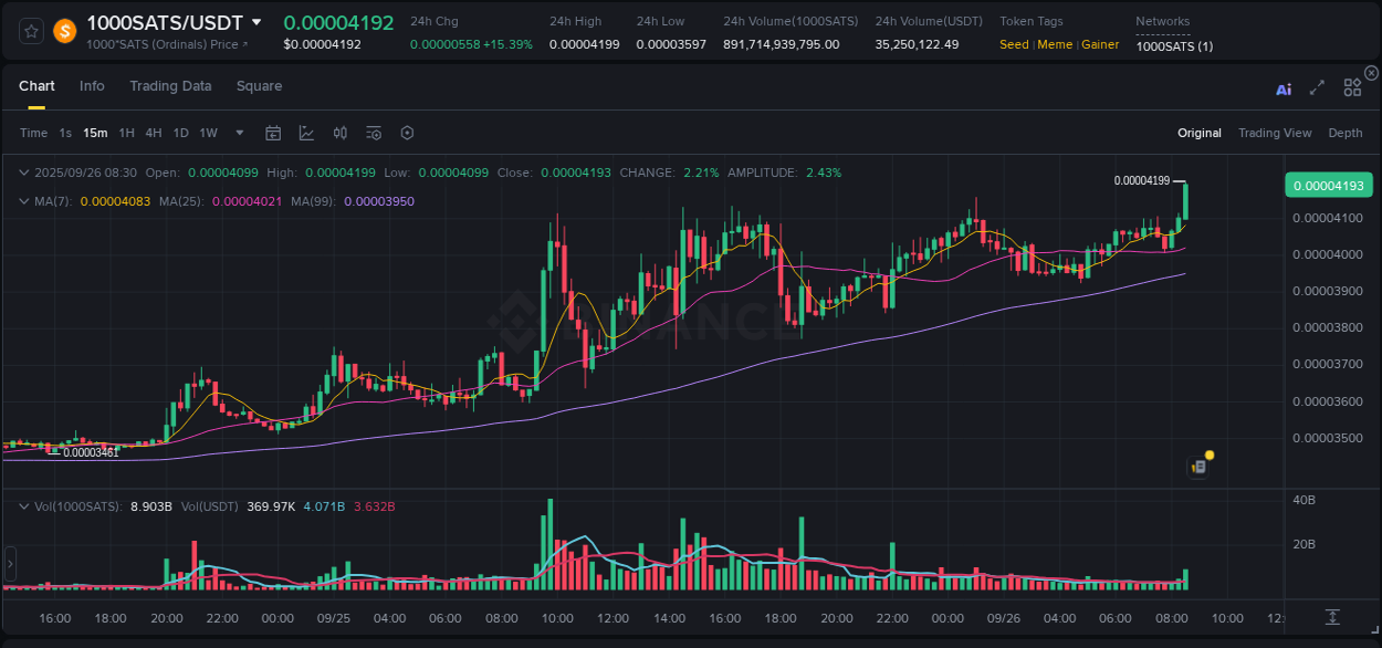 Access Binance pump statistics for 1000SATS at 26 September 2025, 08:43 Binance pump statistics for 1000SATS at 26 September 2025, 08:43