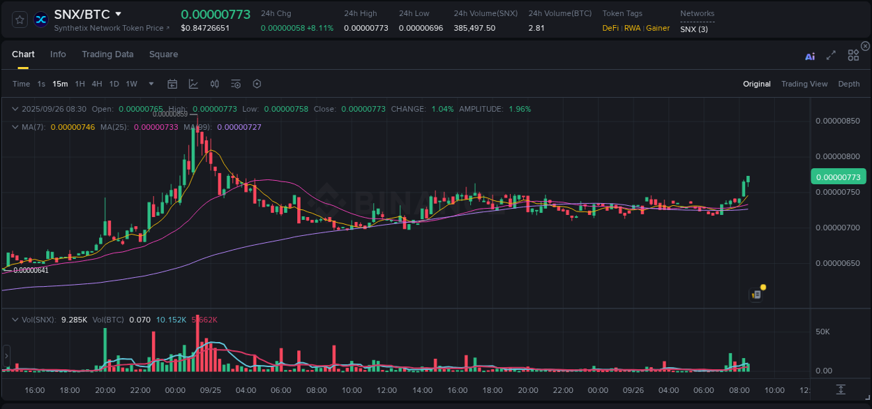 Binance pump data for SNX at 26 September 2025, 08:44 Binance pump data for SNX at 26 September 2025, 08:44