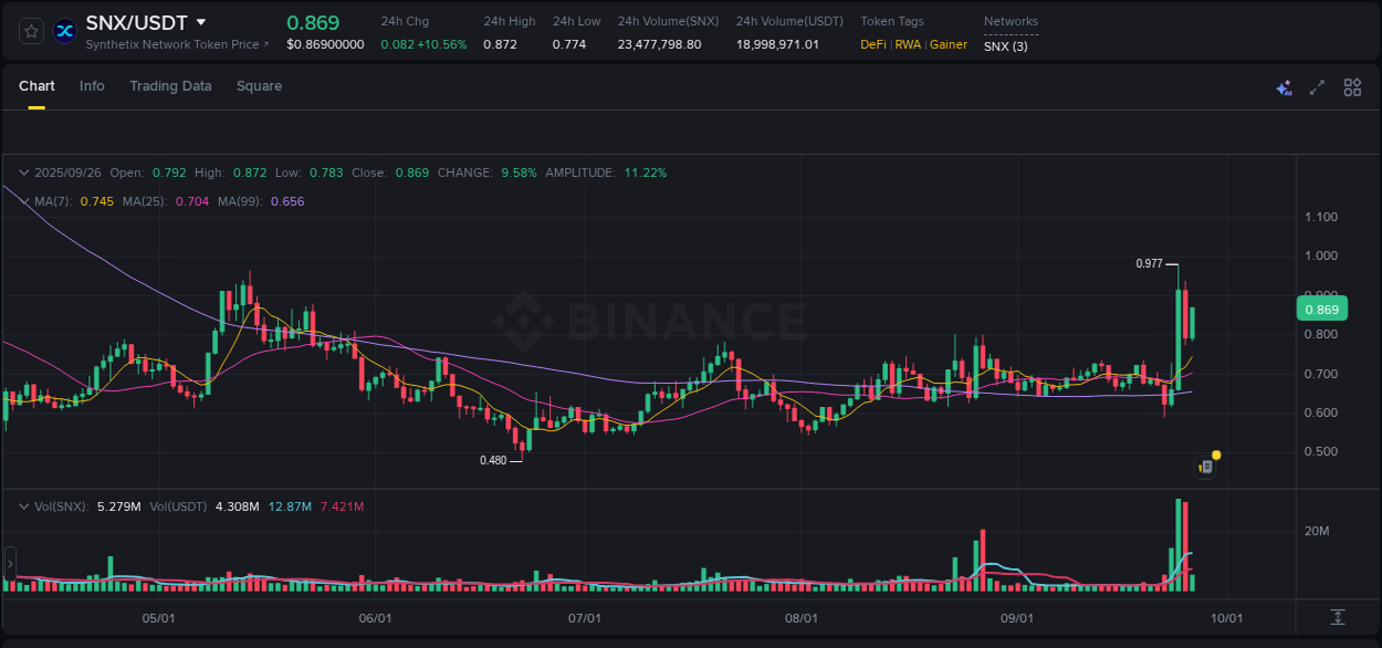 Watch the live report of SNX pump on Binance, 26 September 2025, 09:02 Live report of SNX pump on Binance, 26 September 2025, 09:02
