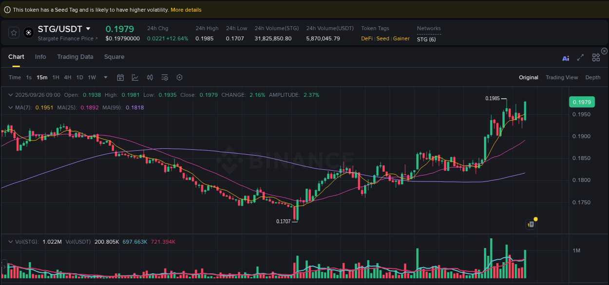 Analyze the crypto trading report for STG pump on Binance, 26 September 2025, 09:08 Crypto trading analysis: STG pump on Binance, 26 September 2025, 09:08