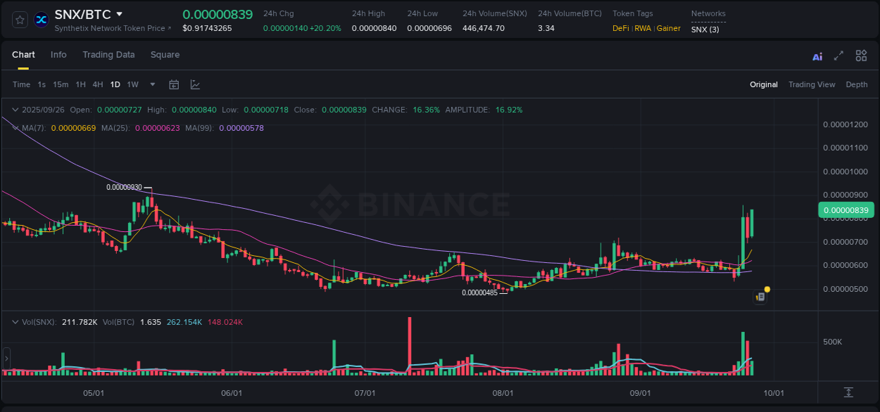 Crypto trading report: SNX pump on Binance, 26 September 2025, 09:28 Crypto trading report: SNX pump on Binance, 26 September 2025, 09:28