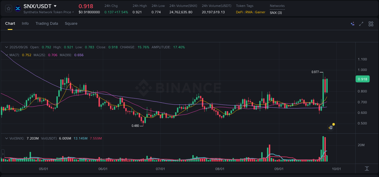 View the exchange pump report for SNX on Binance, 26 September 2025, 09:29 Binance exchange trading report for SNX, 26 September 2025, 09:29
