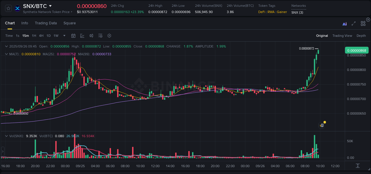 Binance exchange pump report for SNX, 26 September 2025, 09:48 Binance exchange pump report for SNX, 26 September 2025, 09:48